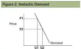 Assignment helpers showing inelasticity of demand